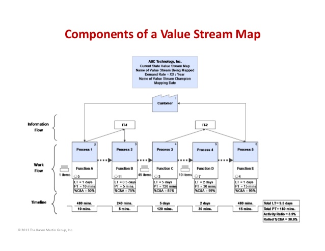 Book Review: Value Stream Mapping: How to Visualize Work by Karen Martin